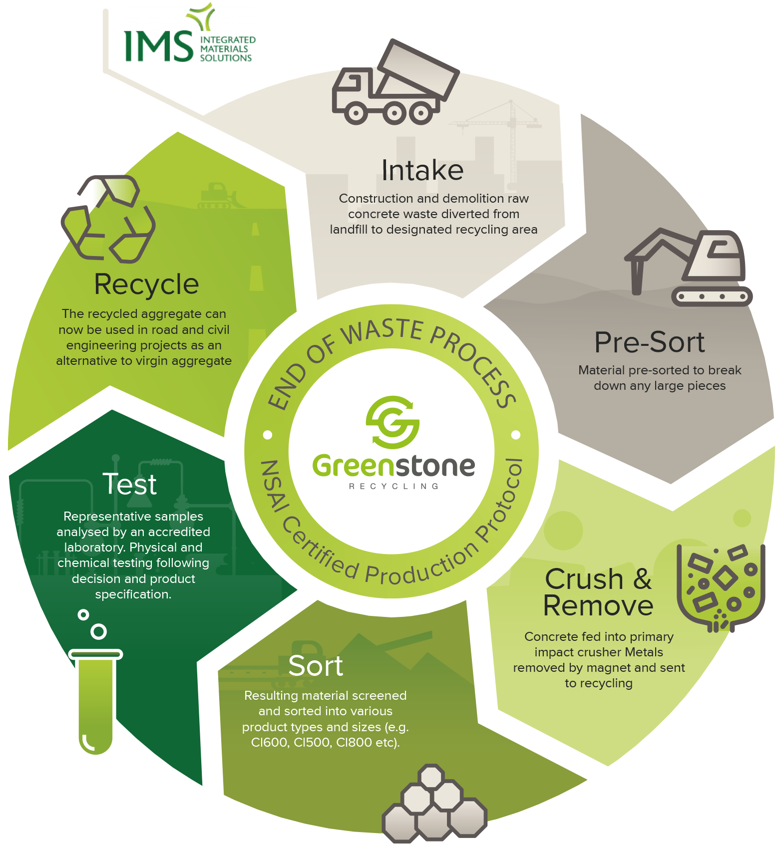 Greenstone Recycling, End of waste process, NSAI certified production protocol
